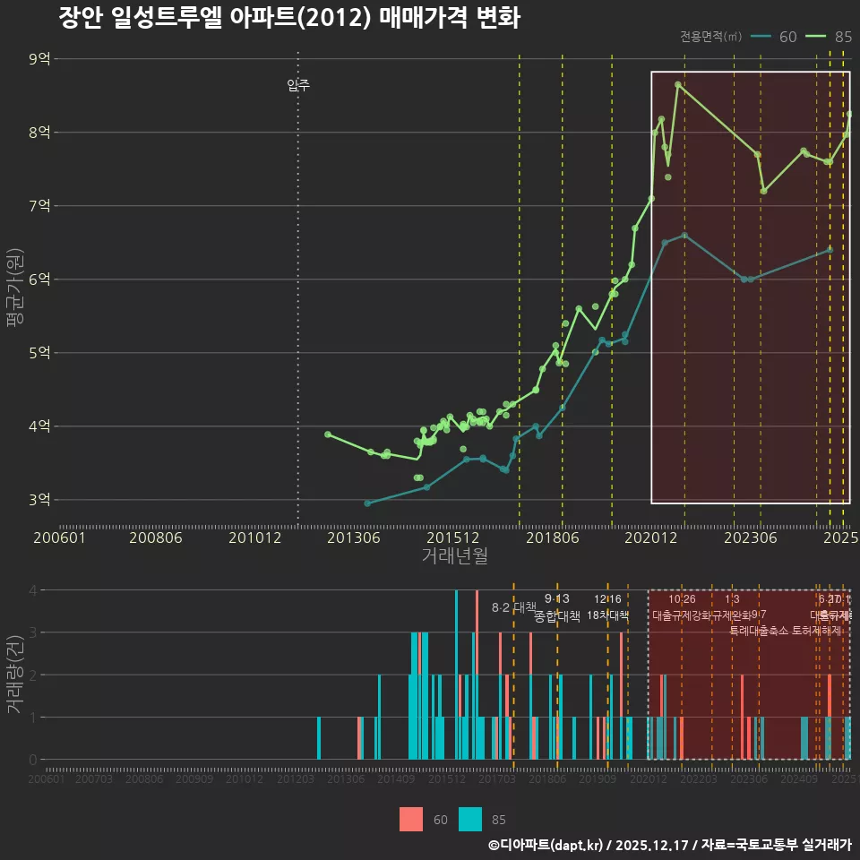 장안 일성트루엘 아파트(2012) 매매가격 변화