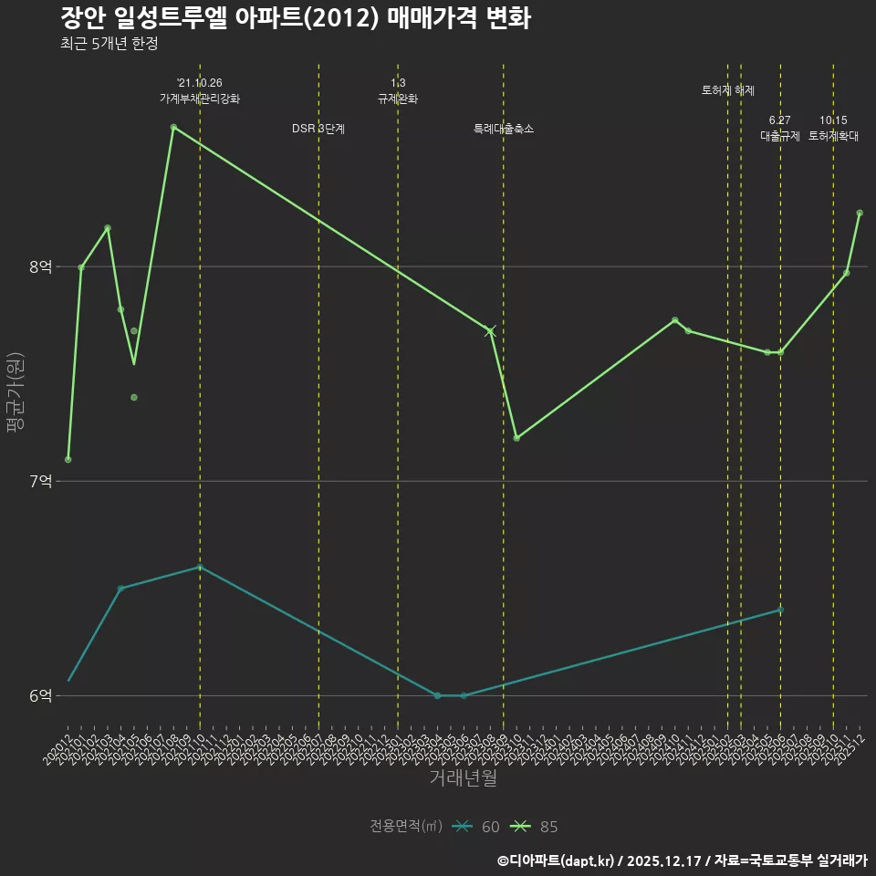 장안 일성트루엘 아파트(2012) 매매가격 변화