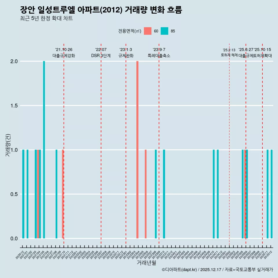 장안 일성트루엘 아파트(2012) 거래량 변화 흐름
