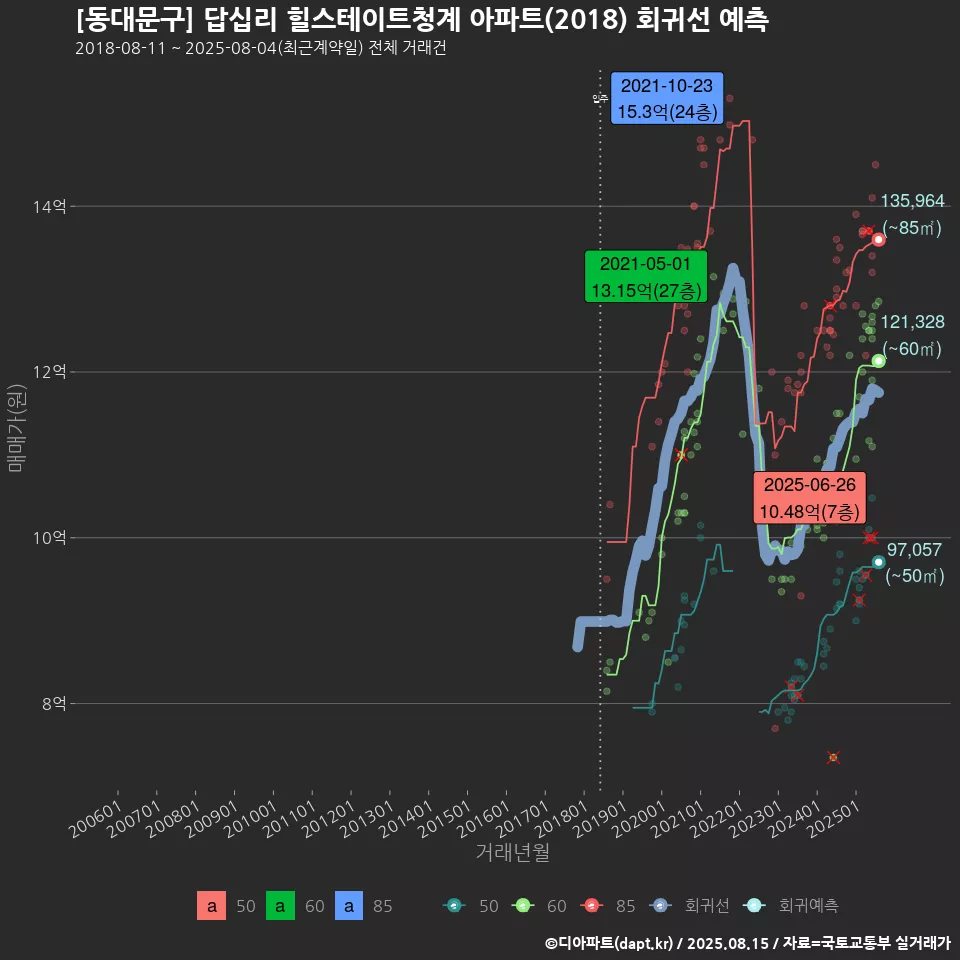 [동대문구] 답십리 힐스테이트청계 아파트(2018) 회귀선 예측