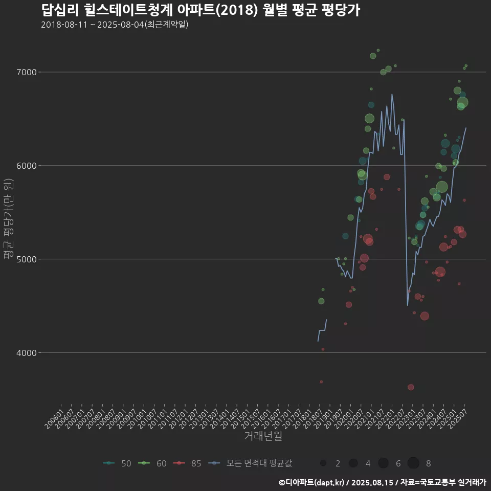 답십리 힐스테이트청계 아파트(2018) 월별 평균 평당가