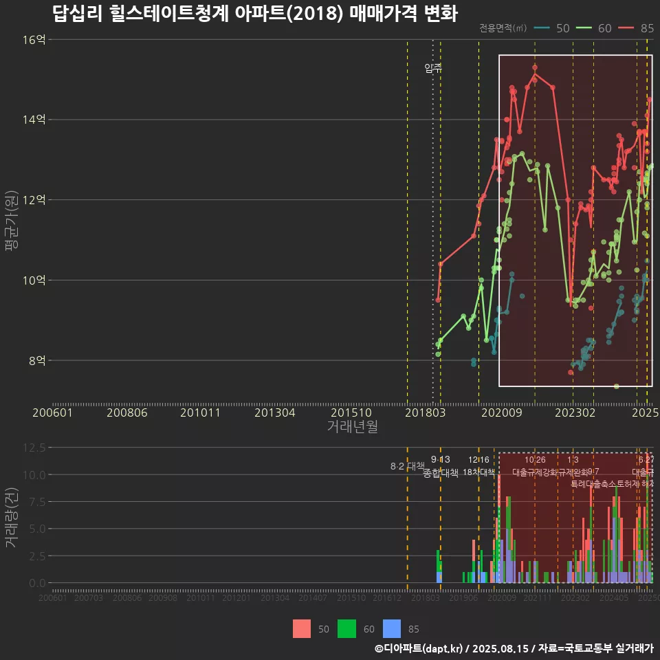 답십리 힐스테이트청계 아파트(2018) 매매가격 변화