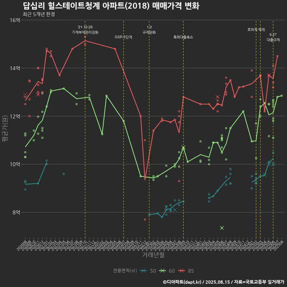 답십리 힐스테이트청계 아파트(2018) 매매가격 변화