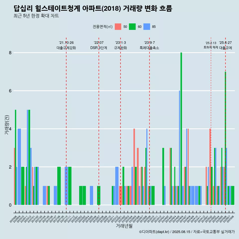 답십리 힐스테이트청계 아파트(2018) 거래량 변화 흐름