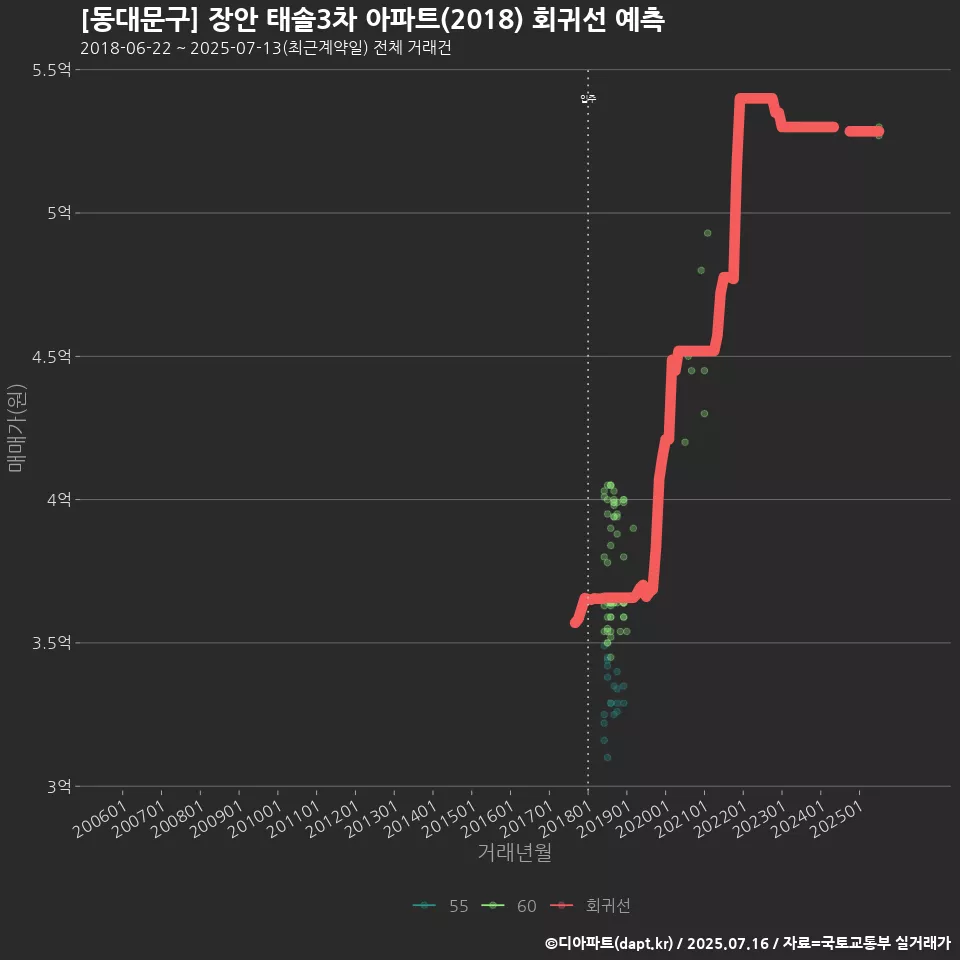 [동대문구] 장안 태솔3차 아파트(2018) 회귀선 예측