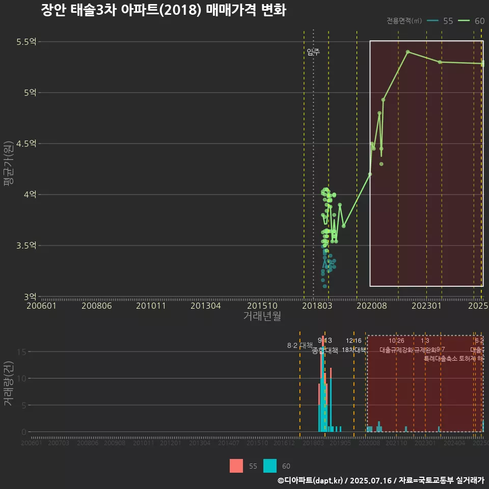 장안 태솔3차 아파트(2018) 매매가격 변화
