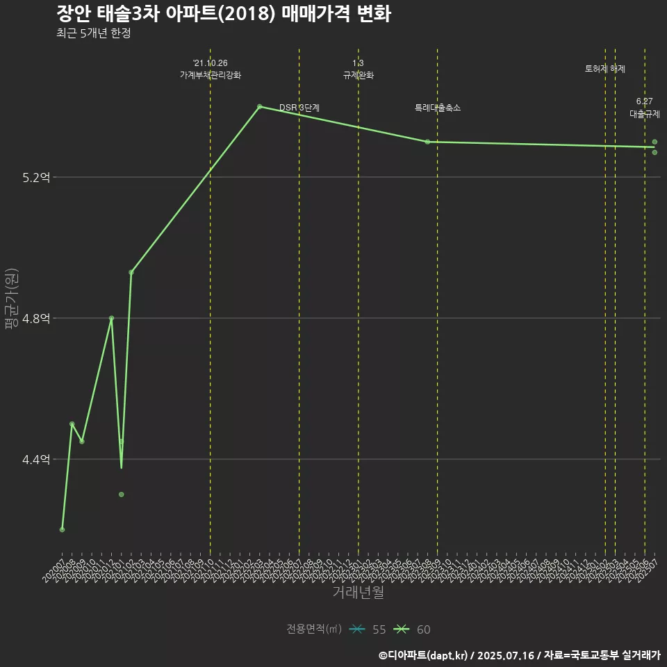 장안 태솔3차 아파트(2018) 매매가격 변화