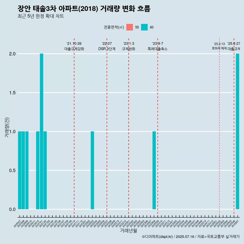 장안 태솔3차 아파트(2018) 거래량 변화 흐름