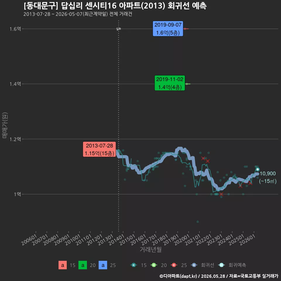 [동대문구] 답십리 센시티16 아파트(2013) 회귀선 예측