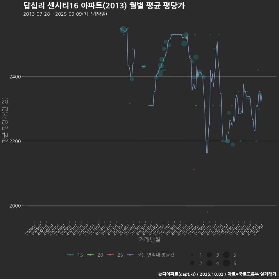 답십리 센시티16 아파트(2013) 월별 평균 평당가
