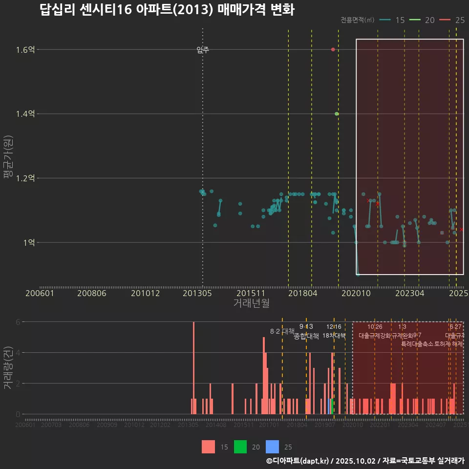 답십리 센시티16 아파트(2013) 매매가격 변화