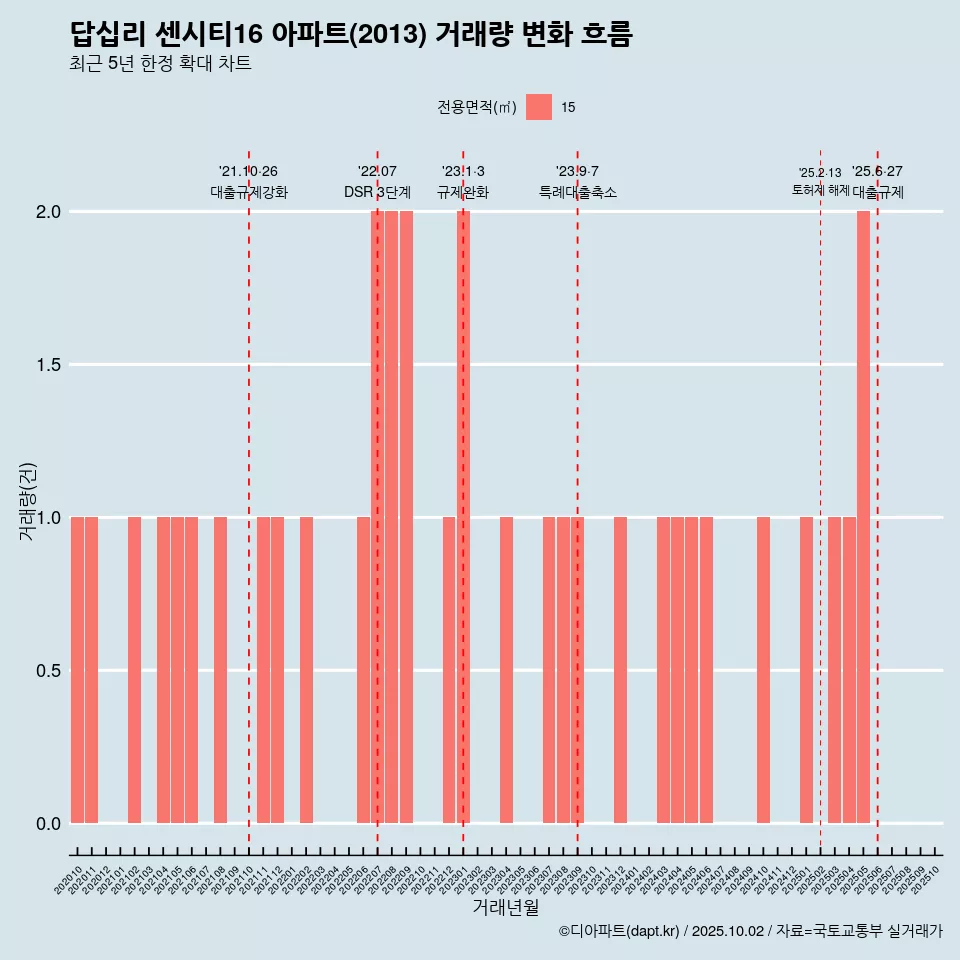 답십리 센시티16 아파트(2013) 거래량 변화 흐름