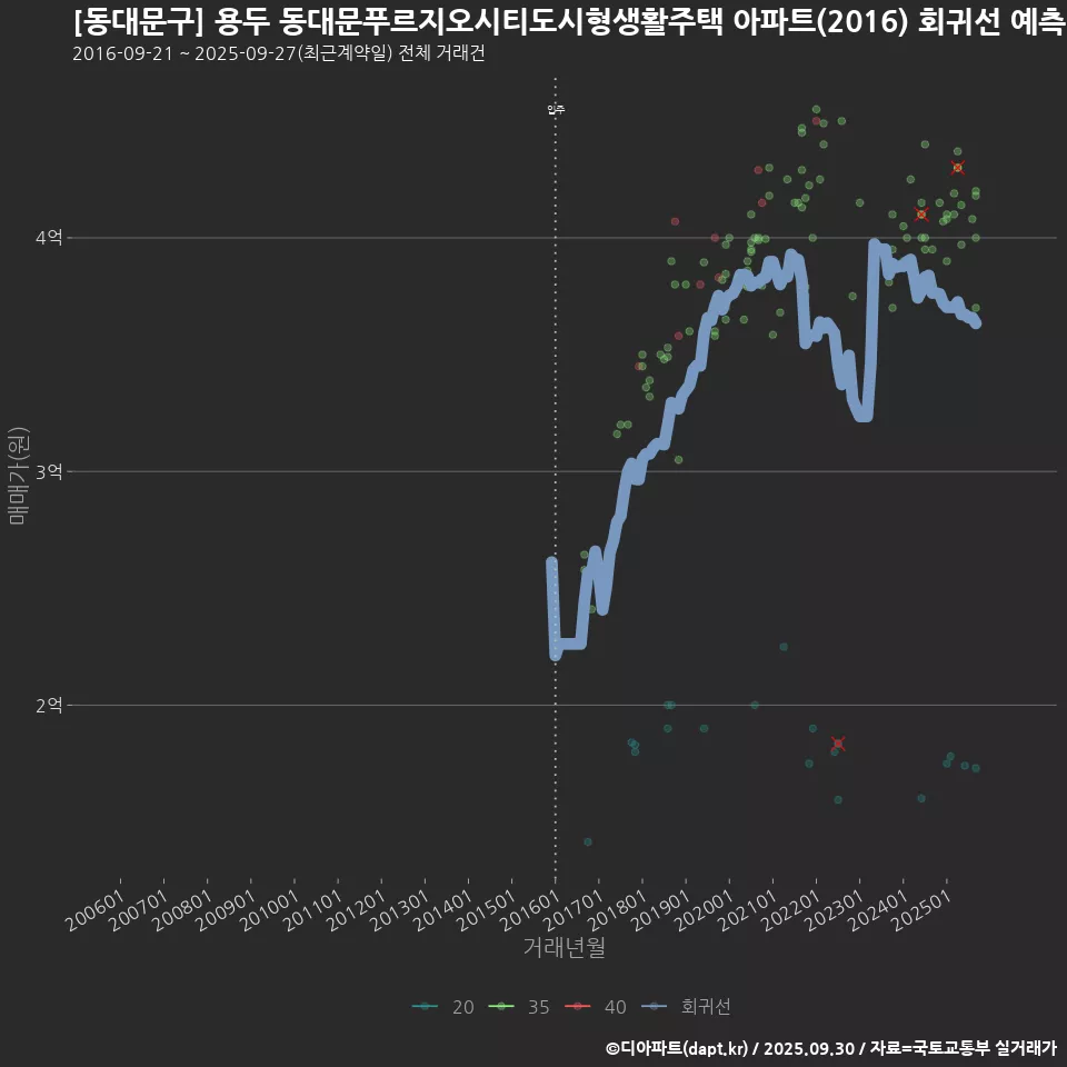 [동대문구] 용두 동대문푸르지오시티도시형생활주택 아파트(2016) 회귀선 예측