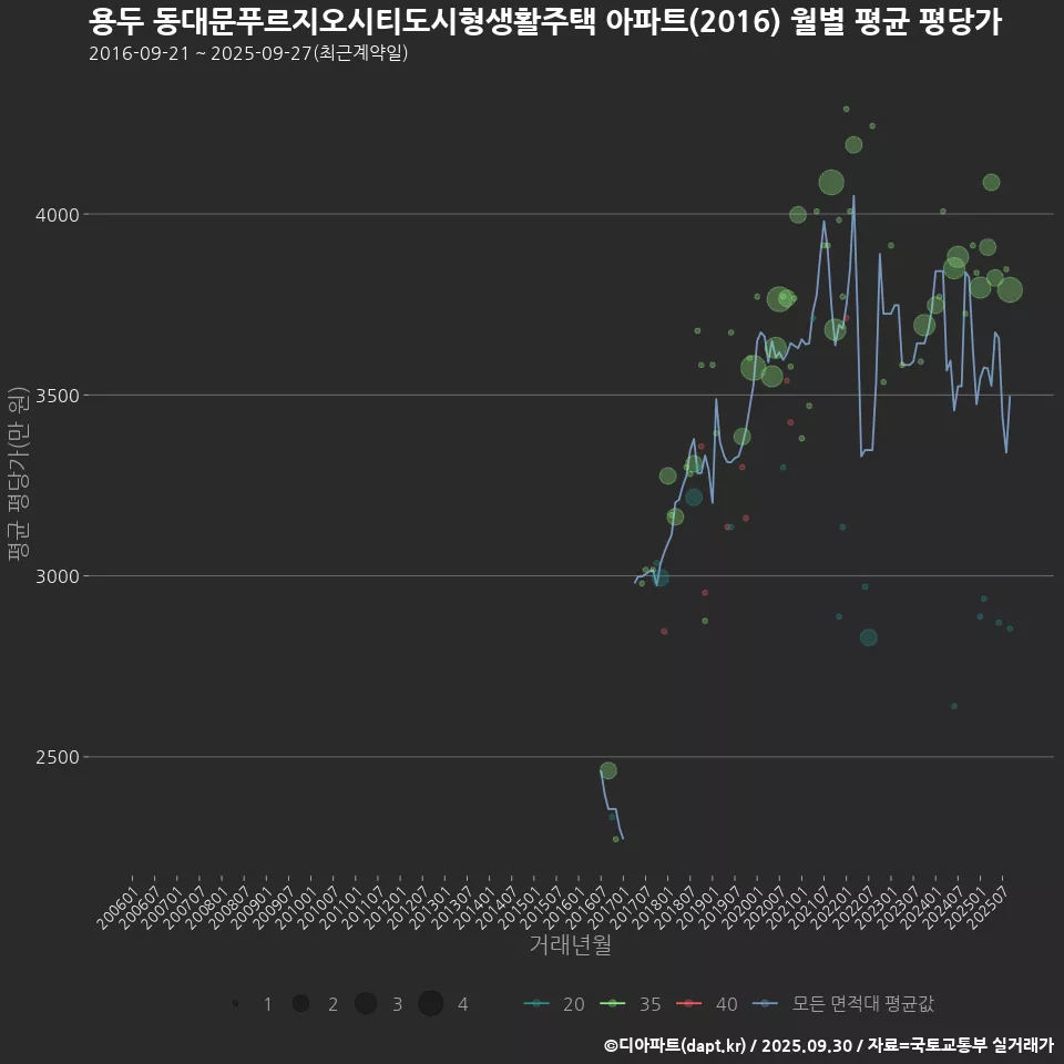 용두 동대문푸르지오시티도시형생활주택 아파트(2016) 월별 평균 평당가