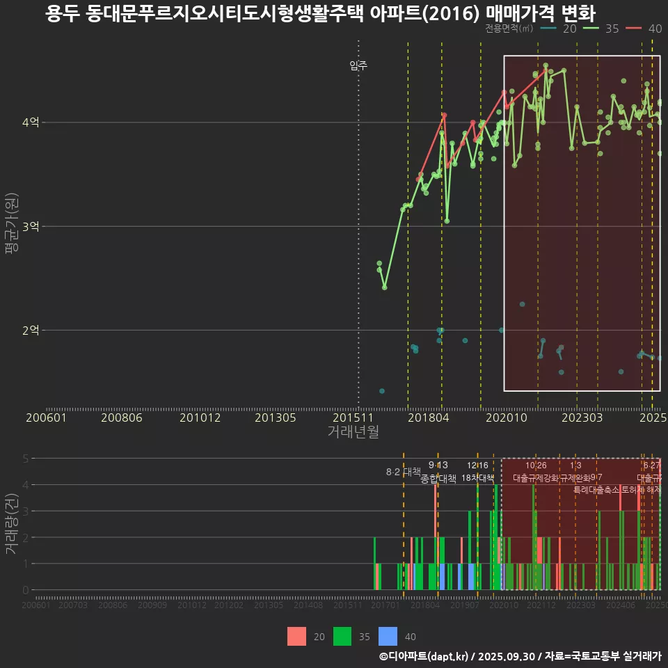 용두 동대문푸르지오시티도시형생활주택 아파트(2016) 매매가격 변화