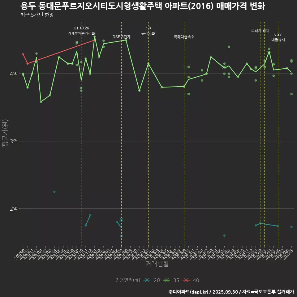 용두 동대문푸르지오시티도시형생활주택 아파트(2016) 매매가격 변화