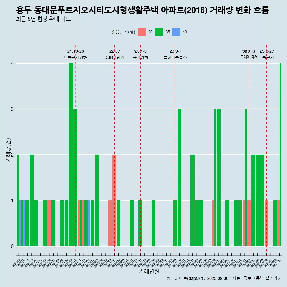 용두 동대문푸르지오시티도시형생활주택 아파트(2016) 거래량 변화 흐름
