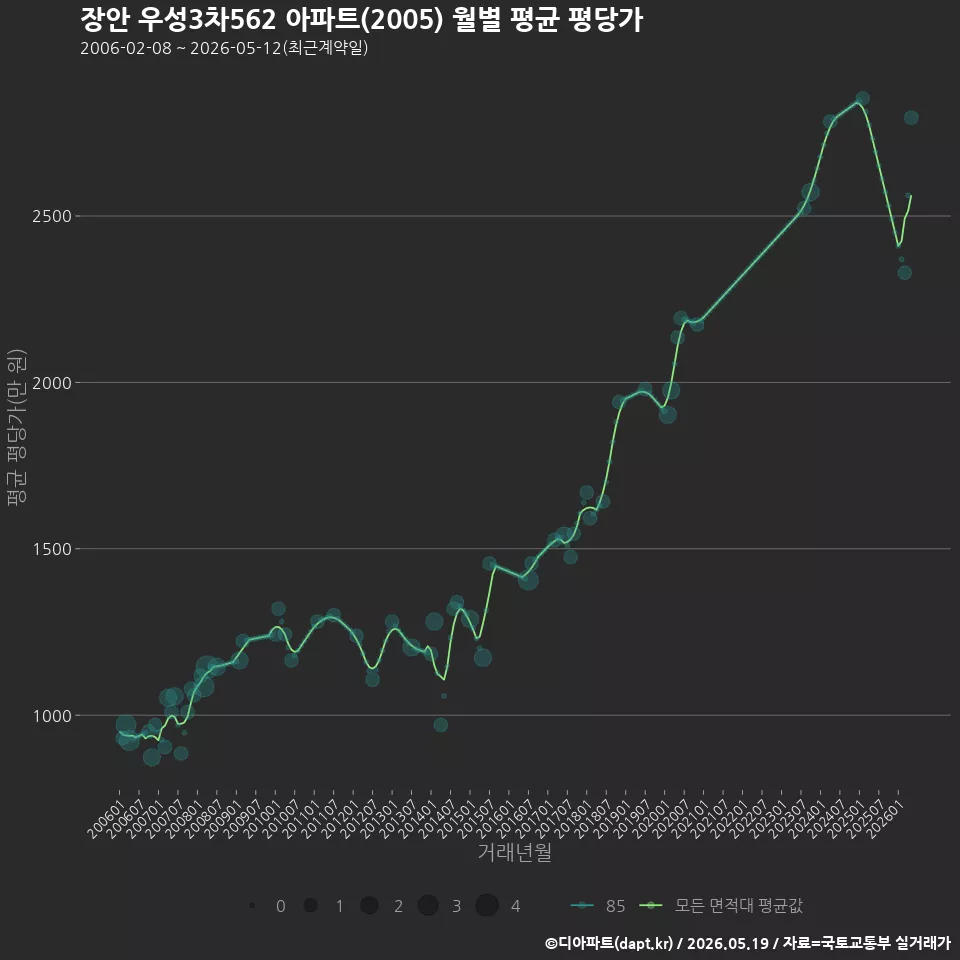 장안 우성3차562 아파트(2005) 월별 평균 평당가