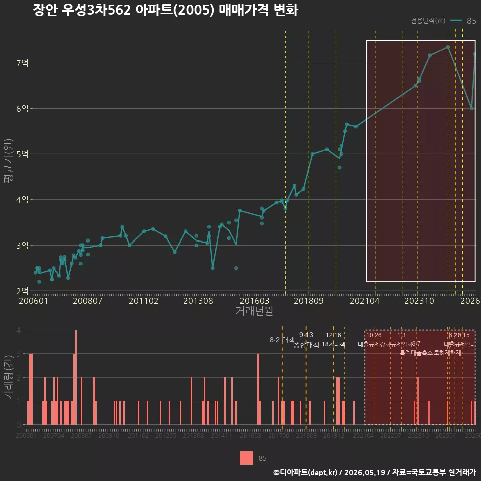장안 우성3차562 아파트(2005) 매매가격 변화