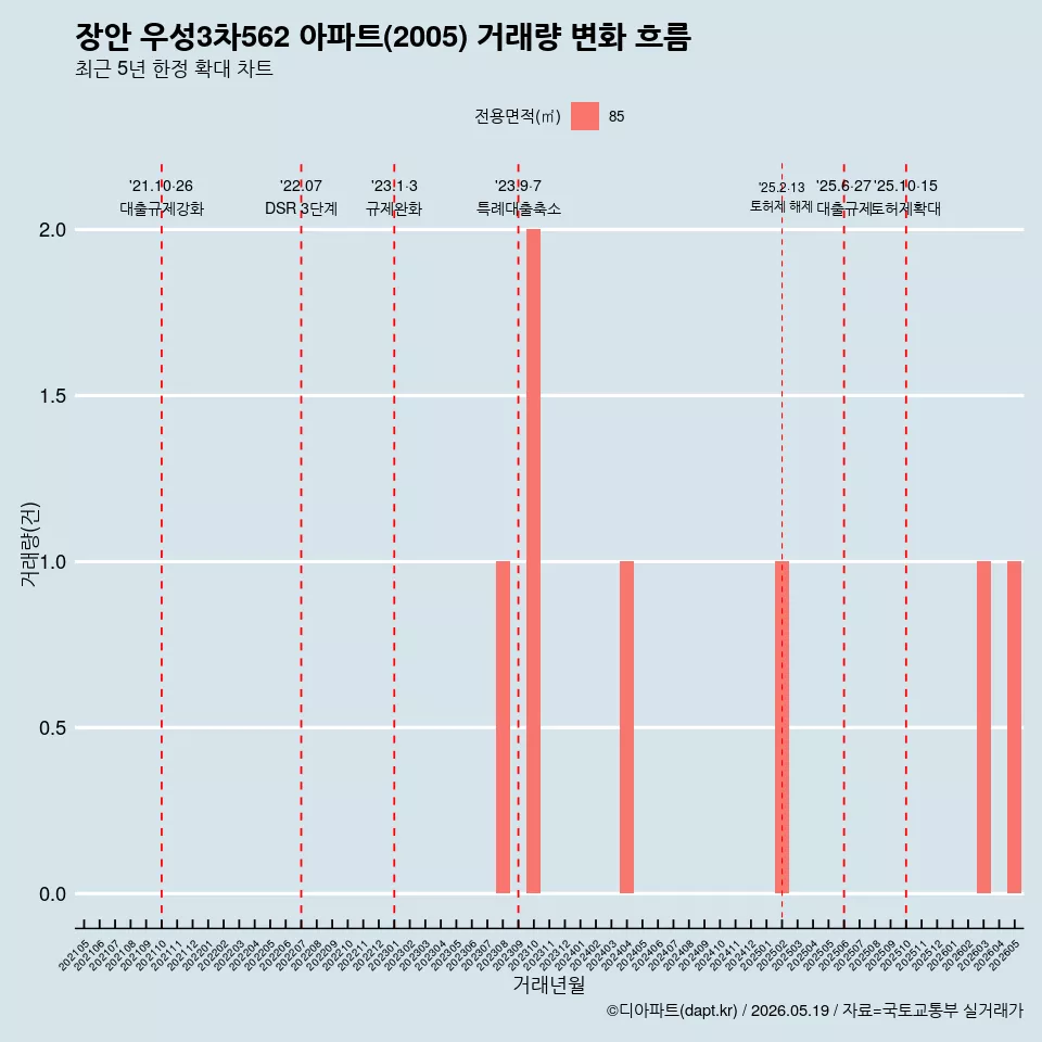 장안 우성3차562 아파트(2005) 거래량 변화 흐름