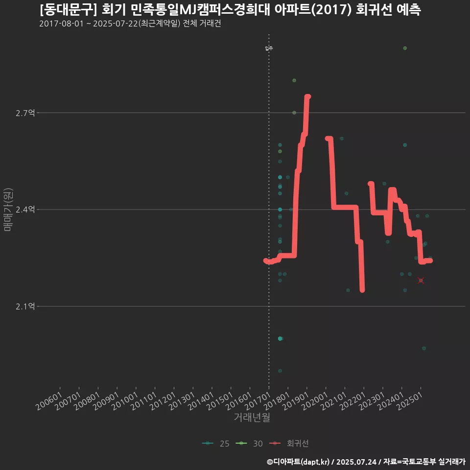 [동대문구] 회기 민족통일MJ캠퍼스경희대 아파트(2017) 회귀선 예측