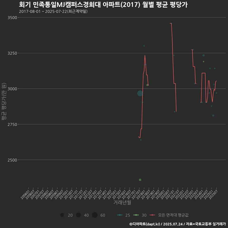 회기 민족통일MJ캠퍼스경희대 아파트(2017) 월별 평균 평당가