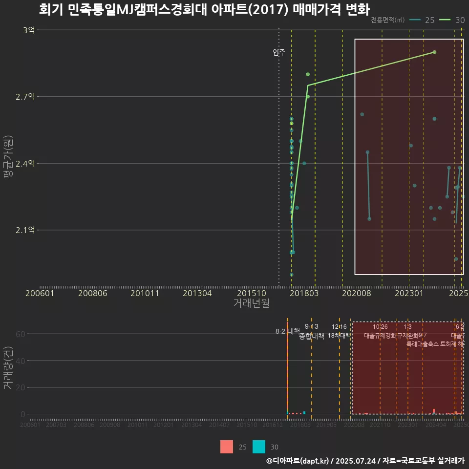 회기 민족통일MJ캠퍼스경희대 아파트(2017) 매매가격 변화