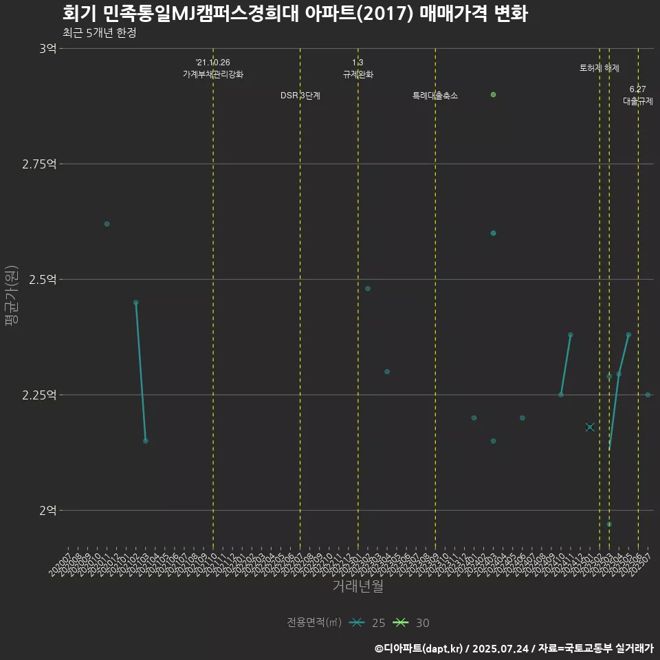 회기 민족통일MJ캠퍼스경희대 아파트(2017) 매매가격 변화
