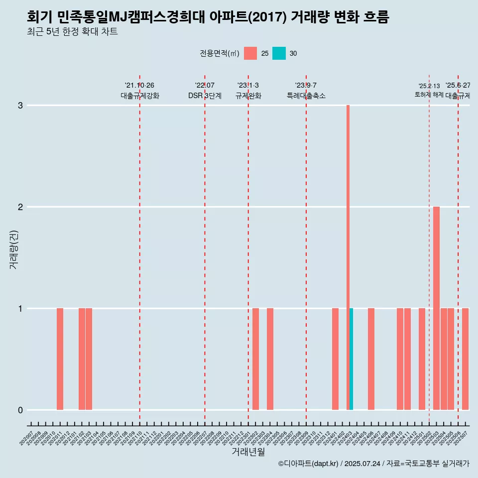 회기 민족통일MJ캠퍼스경희대 아파트(2017) 거래량 변화 흐름