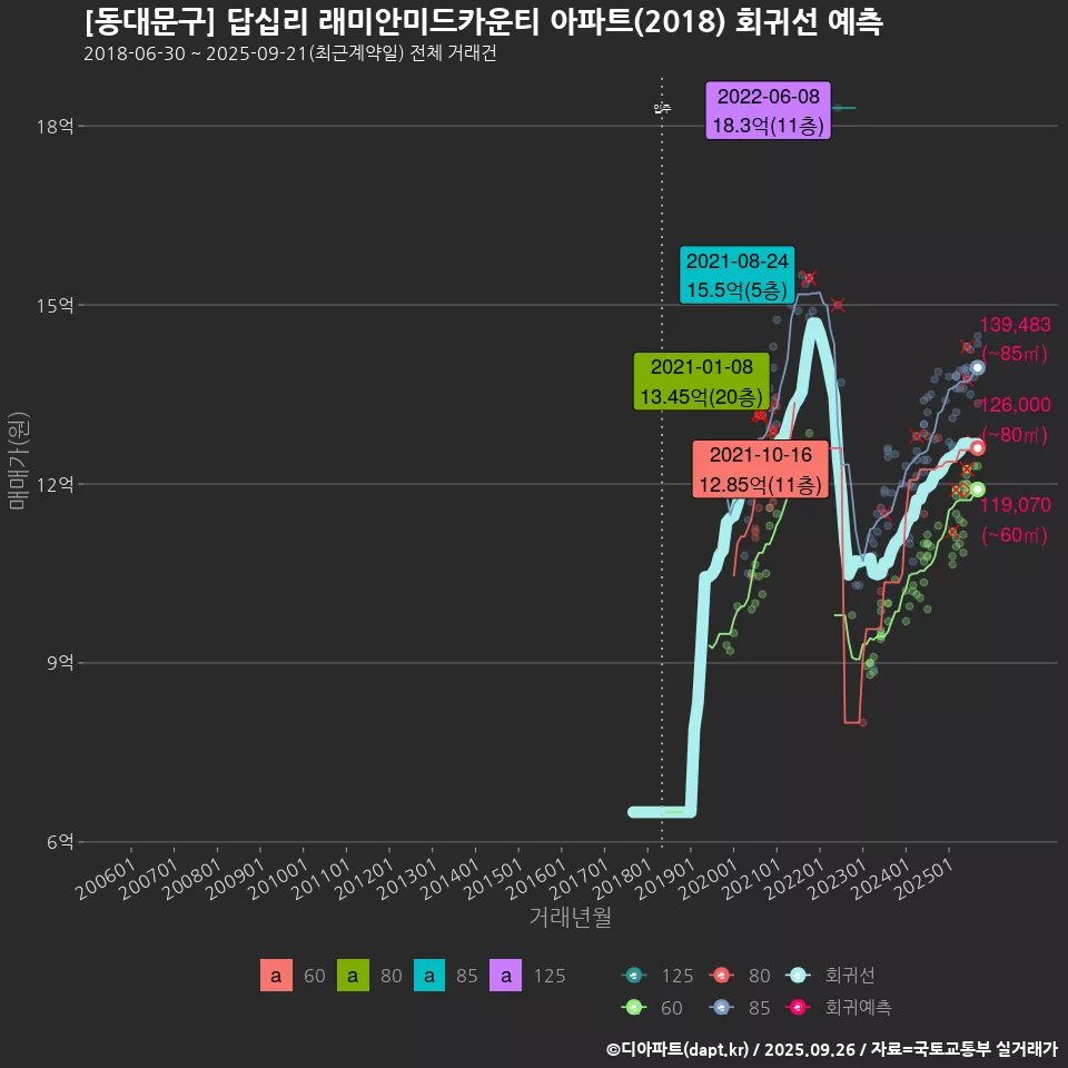 [동대문구] 답십리 래미안미드카운티 아파트(2018) 회귀선 예측