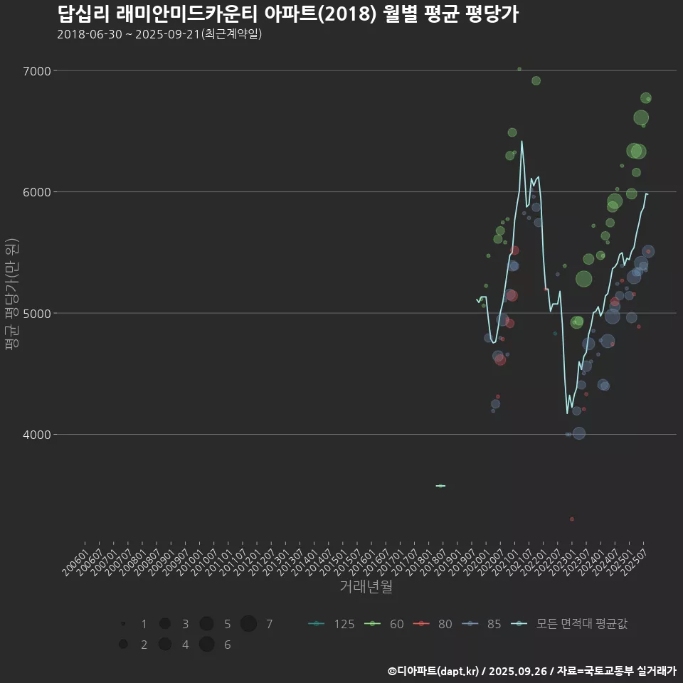 답십리 래미안미드카운티 아파트(2018) 월별 평균 평당가