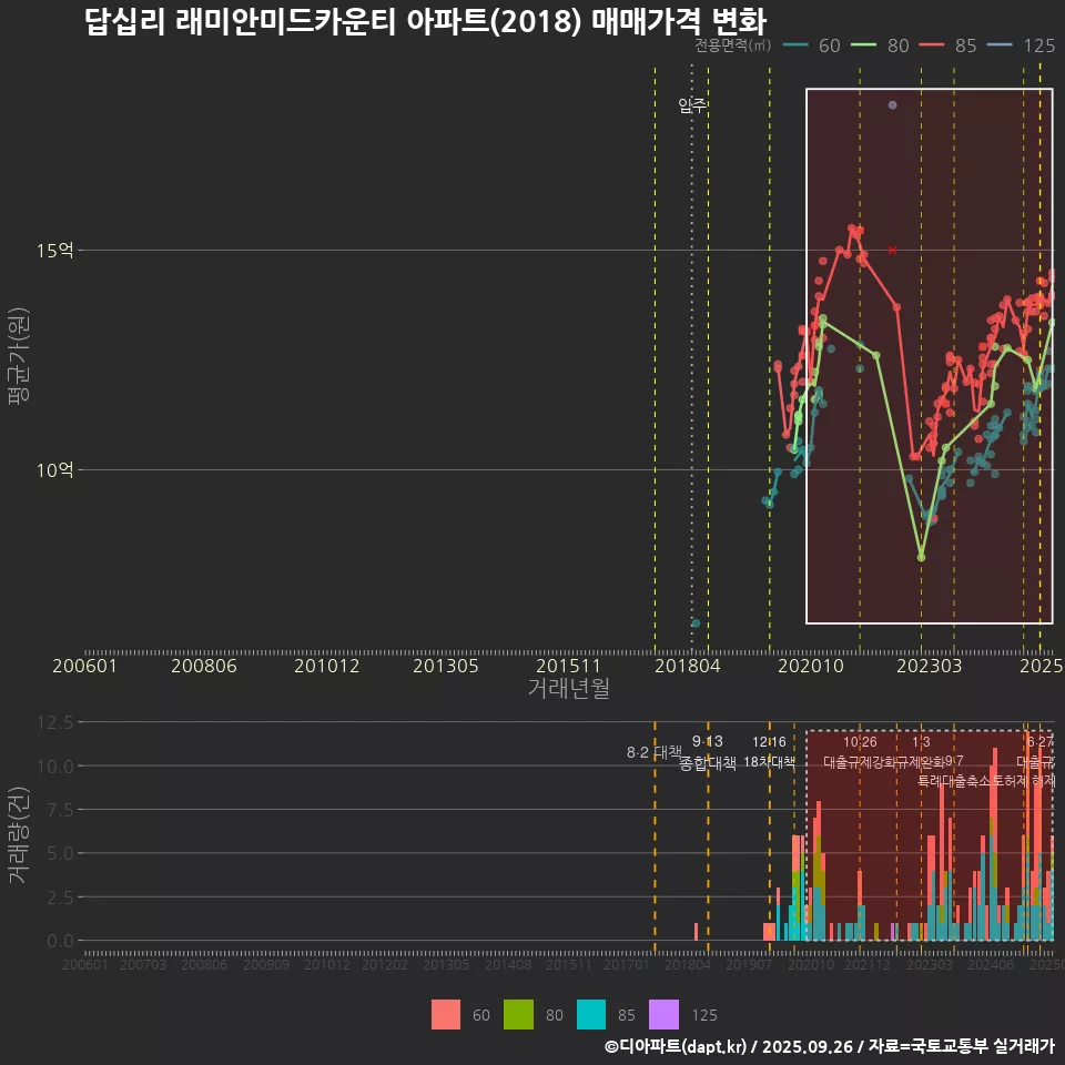 답십리 래미안미드카운티 아파트(2018) 매매가격 변화