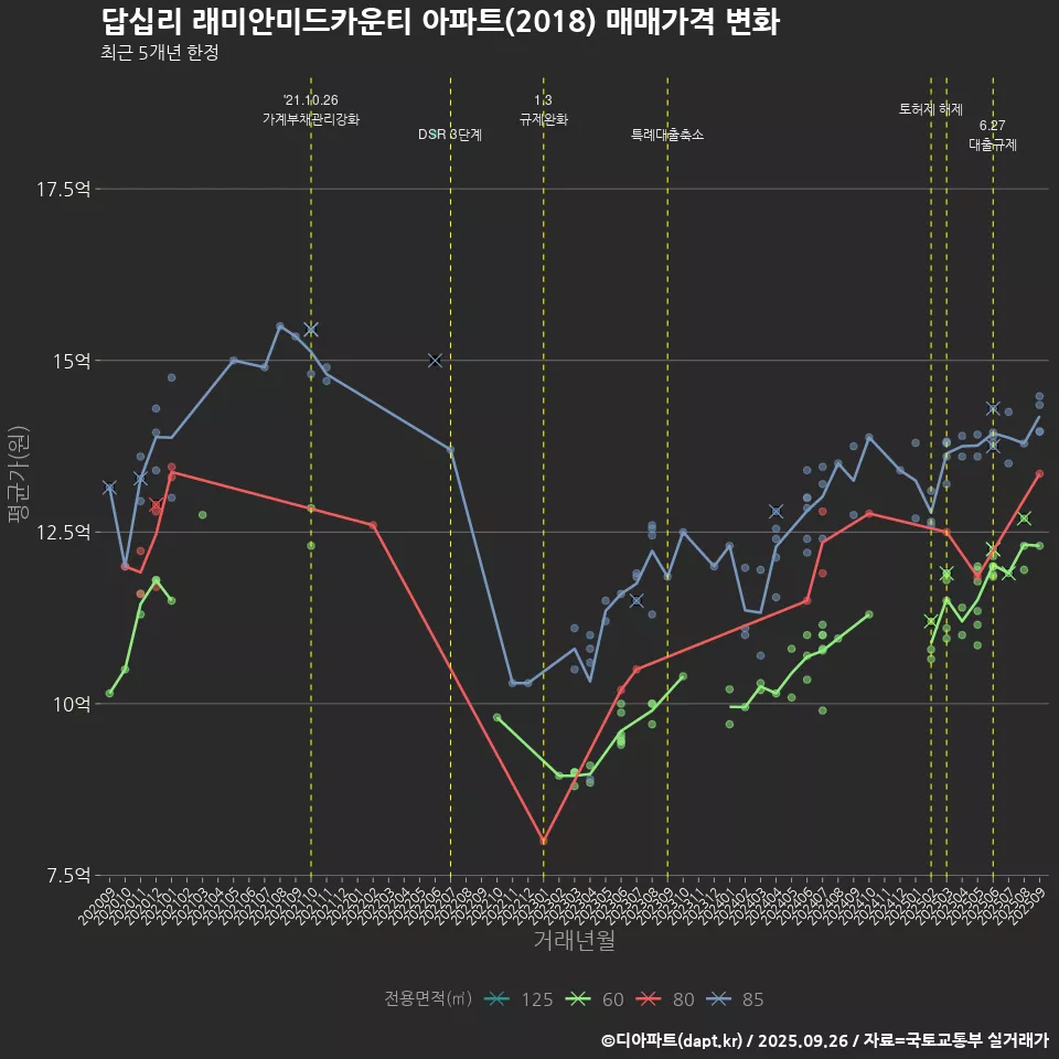 답십리 래미안미드카운티 아파트(2018) 매매가격 변화