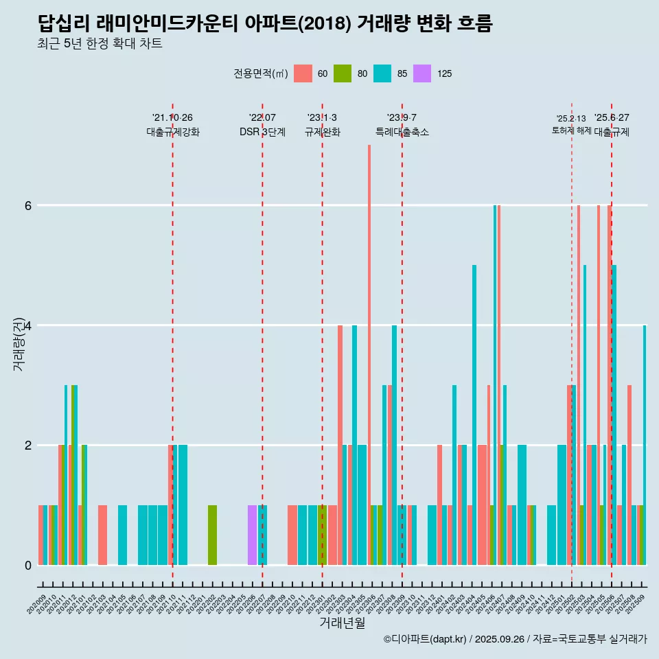 답십리 래미안미드카운티 아파트(2018) 거래량 변화 흐름