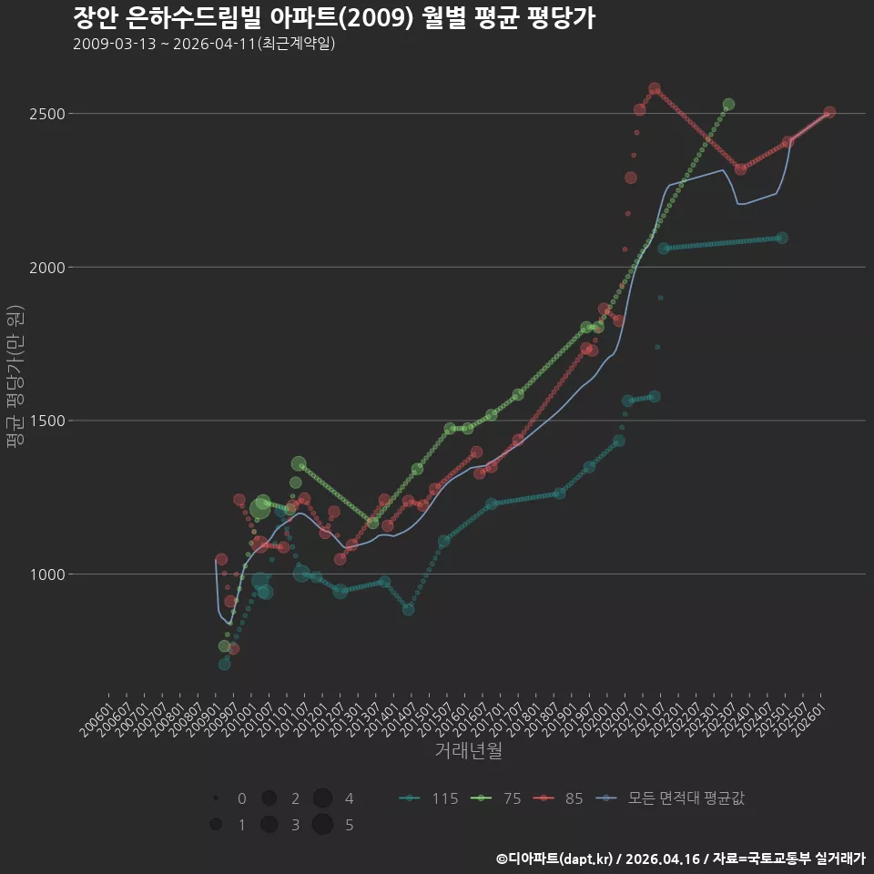 장안 은하수드림빌 아파트(2009) 월별 평균 평당가