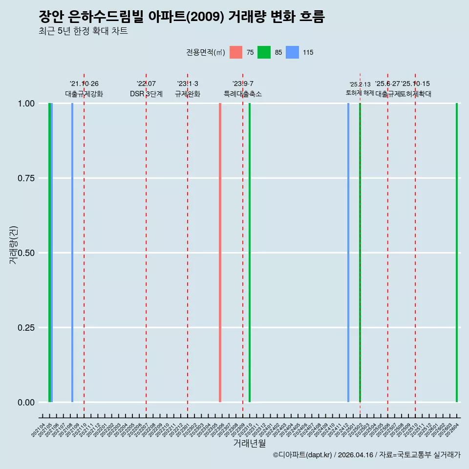 장안 은하수드림빌 아파트(2009) 거래량 변화 흐름