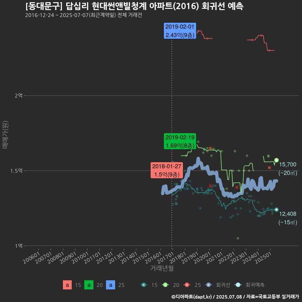 [동대문구] 답십리 현대썬앤빌청계 아파트(2016) 회귀선 예측