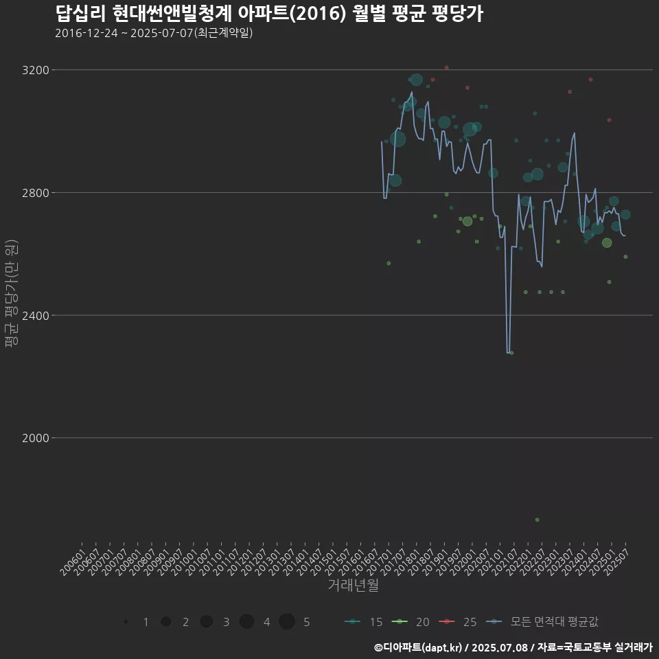 답십리 현대썬앤빌청계 아파트(2016) 월별 평균 평당가