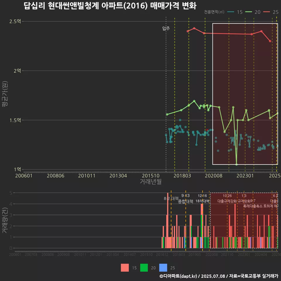 답십리 현대썬앤빌청계 아파트(2016) 매매가격 변화