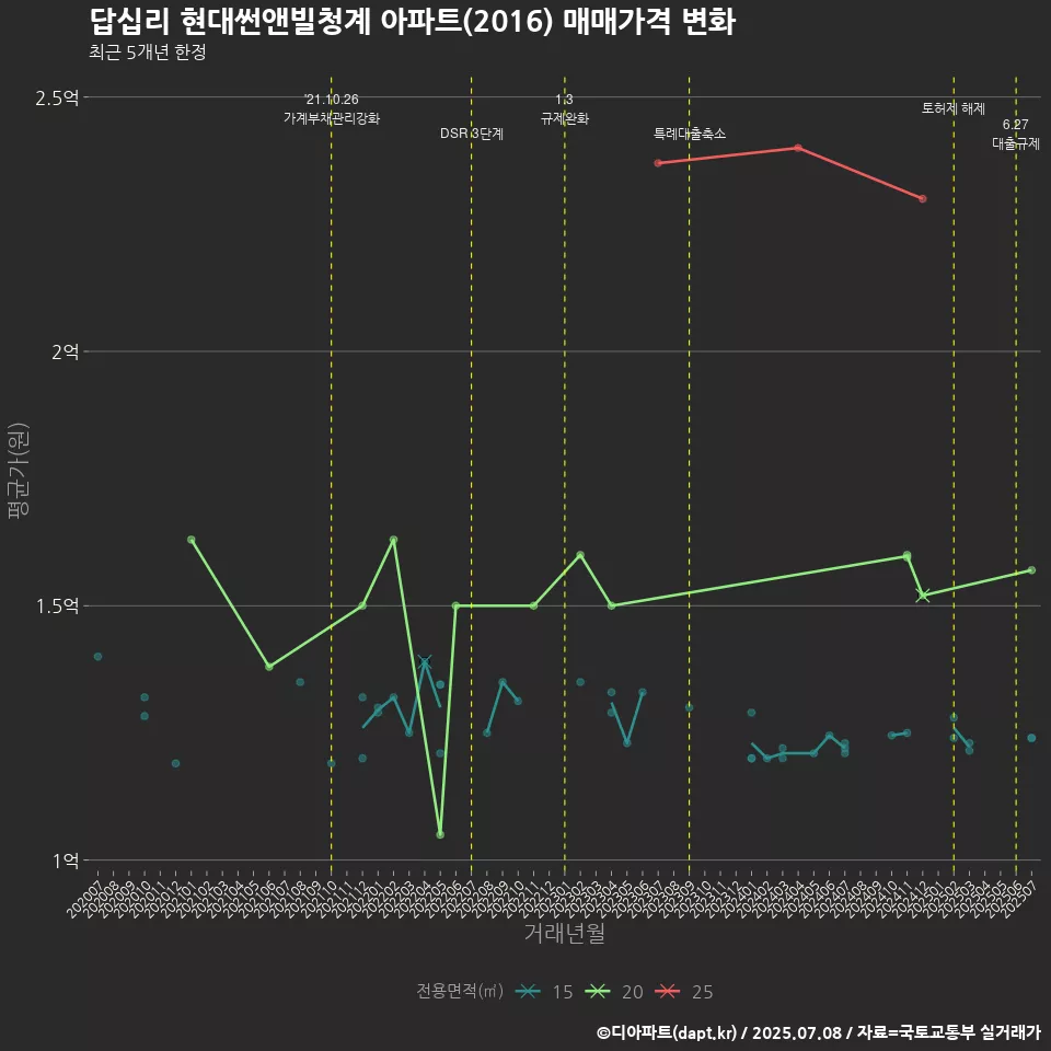 답십리 현대썬앤빌청계 아파트(2016) 매매가격 변화