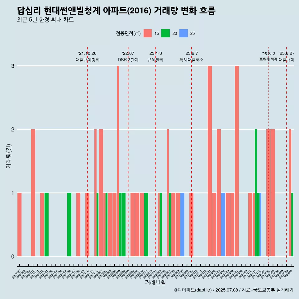 답십리 현대썬앤빌청계 아파트(2016) 거래량 변화 흐름
