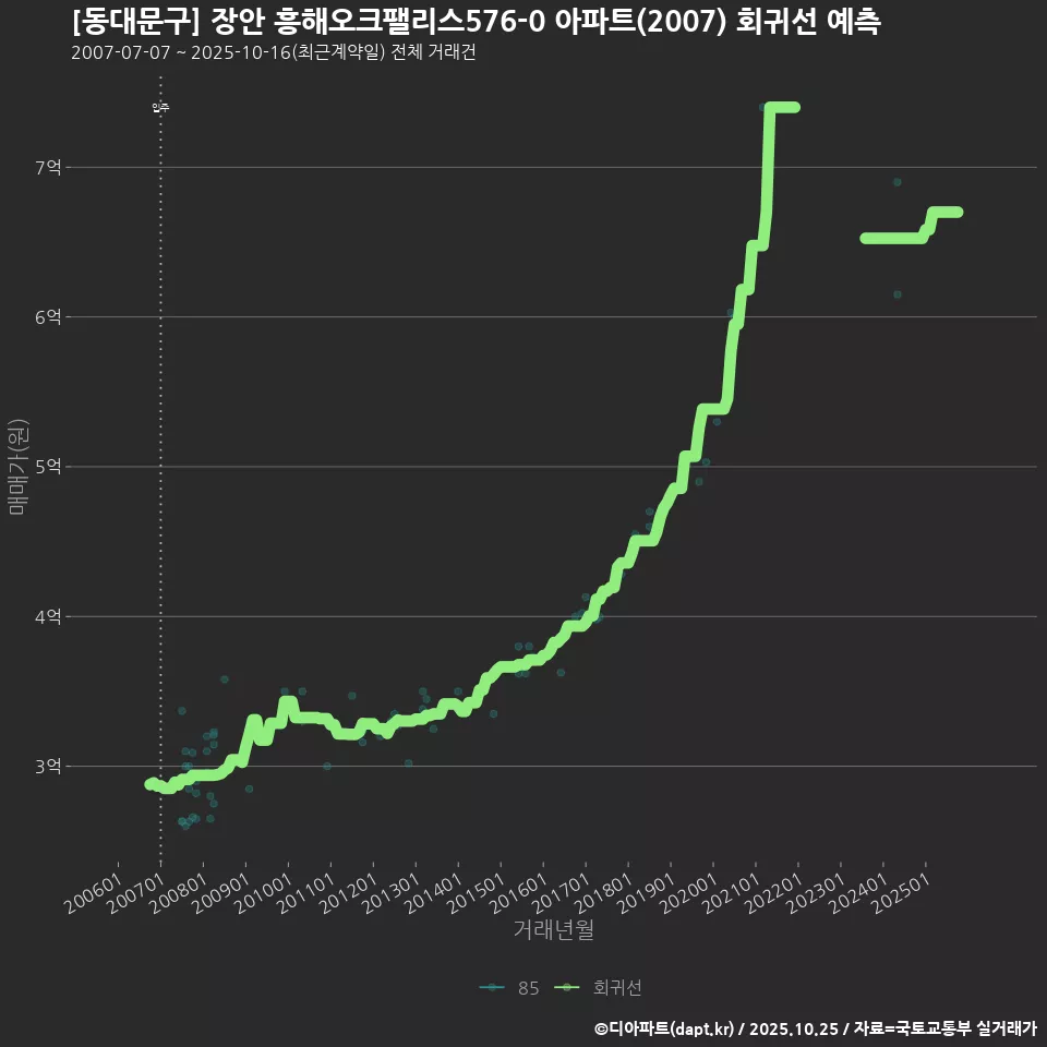 [동대문구] 장안 흥해오크팰리스576-0 아파트(2007) 회귀선 예측