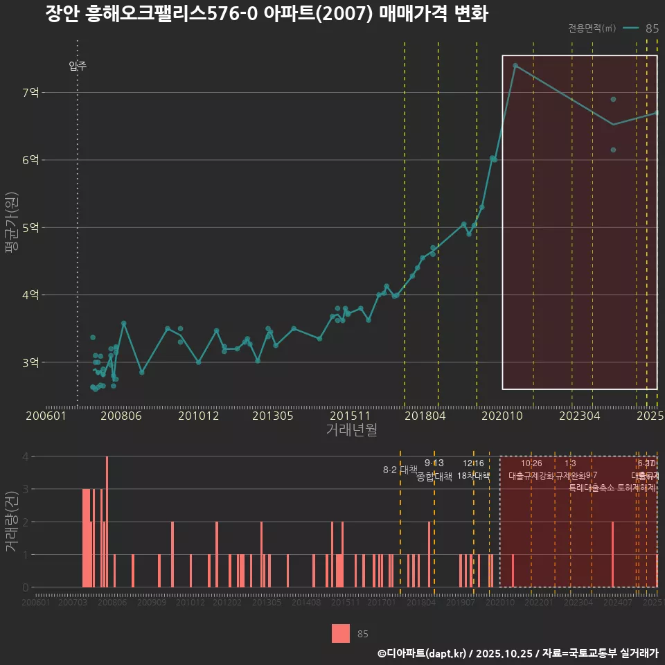 장안 흥해오크팰리스576-0 아파트(2007) 매매가격 변화
