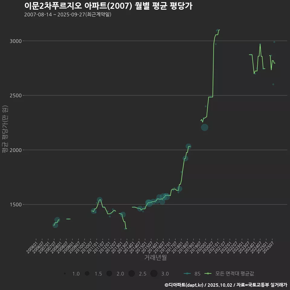 이문2차푸르지오 아파트(2007) 월별 평균 평당가