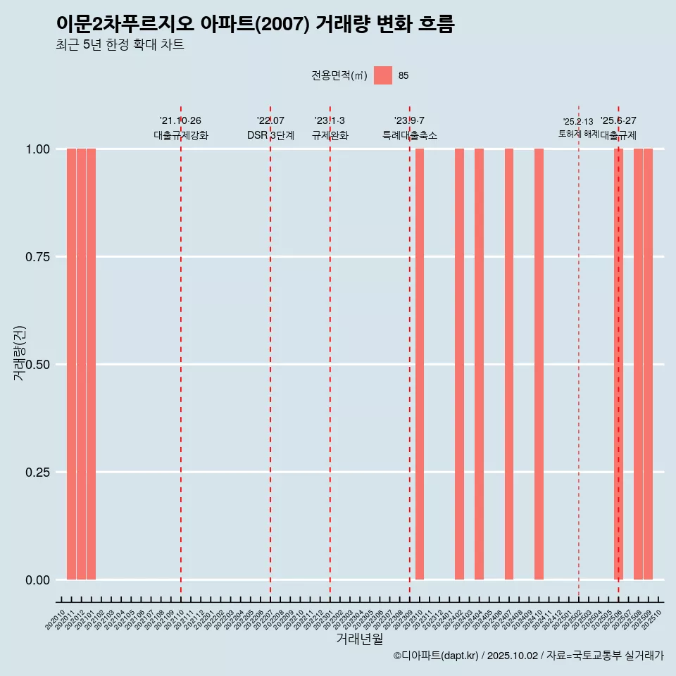 이문2차푸르지오 아파트(2007) 거래량 변화 흐름