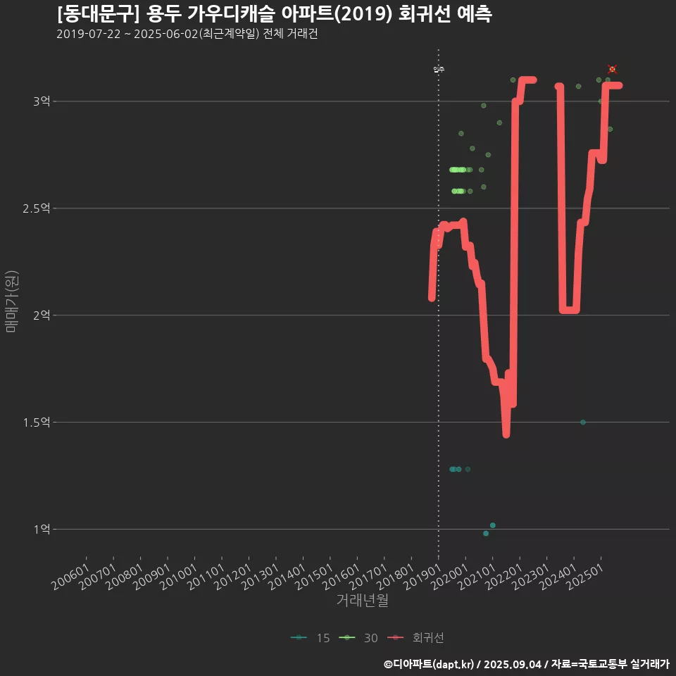 [동대문구] 용두 가우디캐슬 아파트(2019) 회귀선 예측