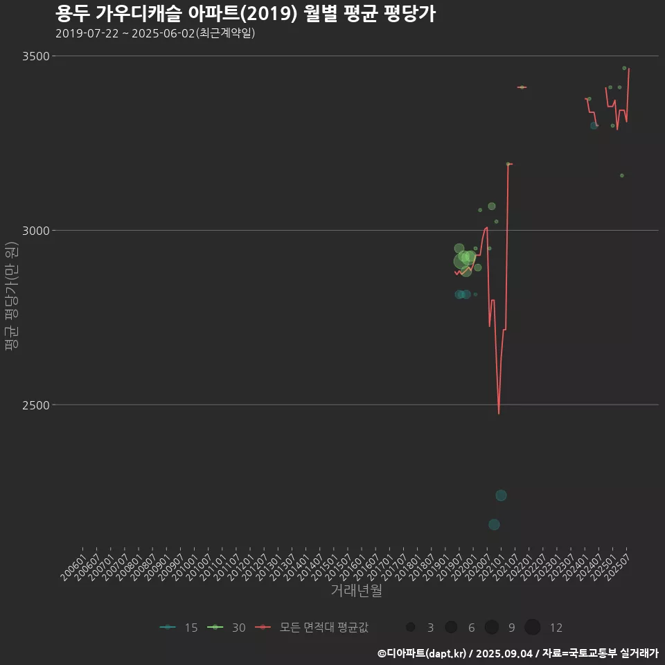 용두 가우디캐슬 아파트(2019) 월별 평균 평당가
