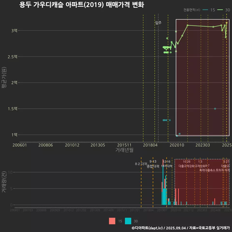 용두 가우디캐슬 아파트(2019) 매매가격 변화