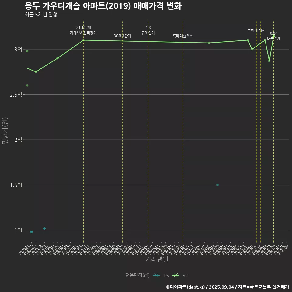 용두 가우디캐슬 아파트(2019) 매매가격 변화