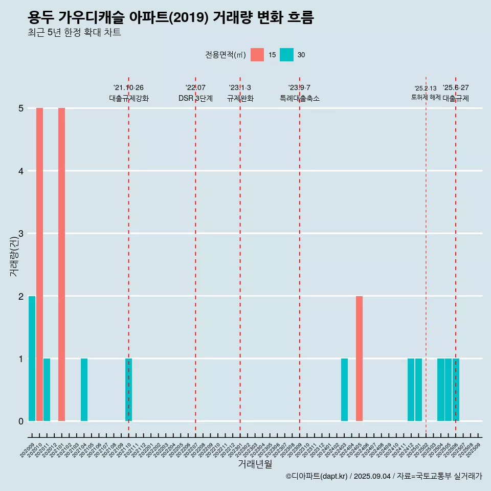 용두 가우디캐슬 아파트(2019) 거래량 변화 흐름
